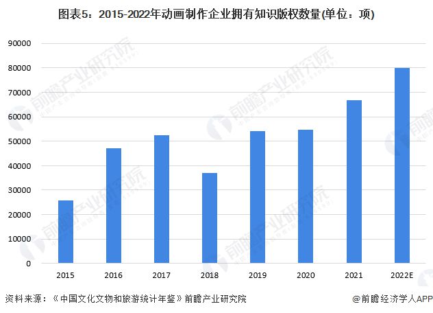 九游娛樂：2024年中國動畫制作行業(yè)市場主體分析動畫制作廠商主體數量呈現波動下滑趨勢【組圖】(圖5)