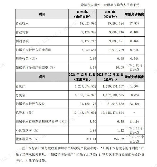 九游娛樂：北京農(nóng)商銀行2024年凈利潤同比增長05%：202
