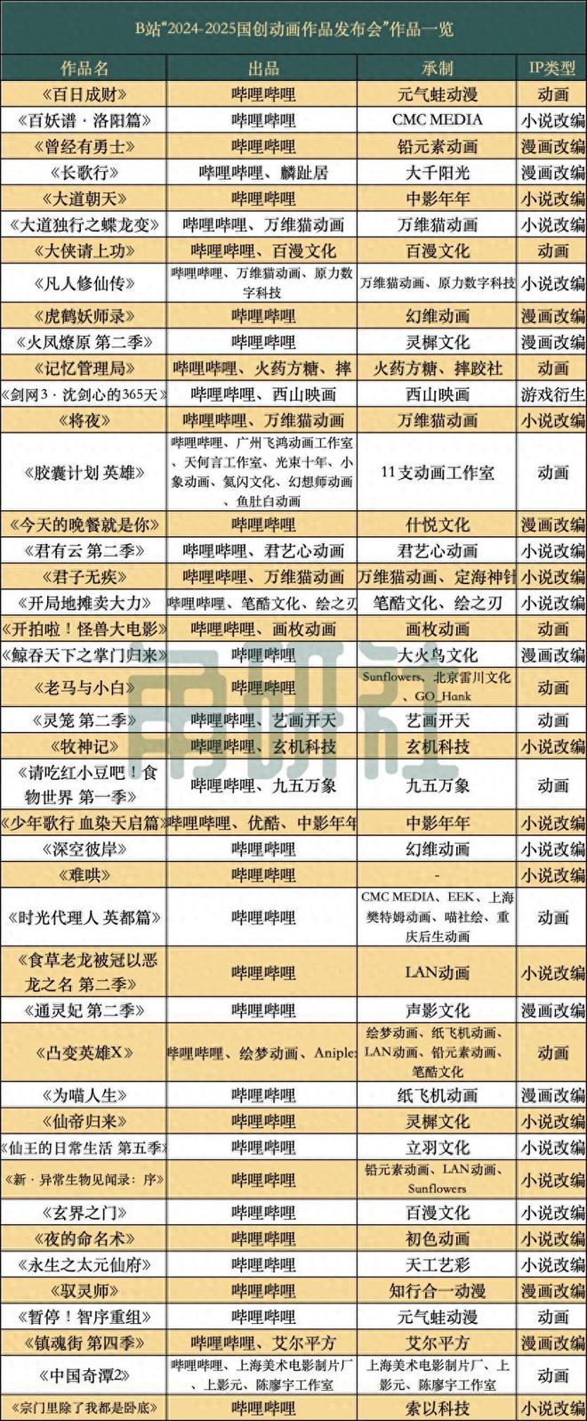 今年B站國(guó)創(chuàng)動(dòng)畫發(fā)布會(huì)公布了哪43部這作品？｜角研社