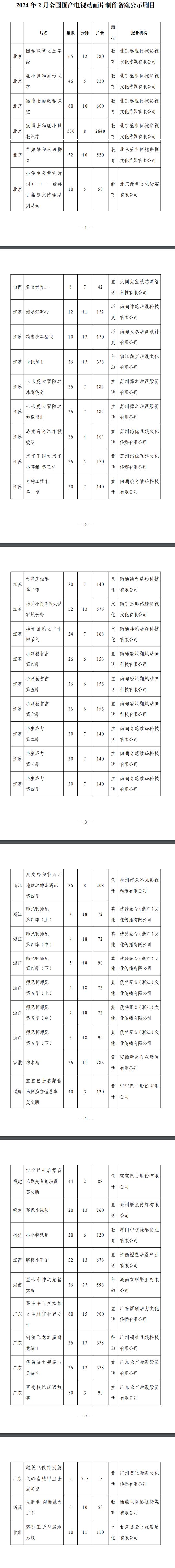 最新！廣電總局公示一批國(guó)產(chǎn)電視動(dòng)畫片制作備案名單(圖3)