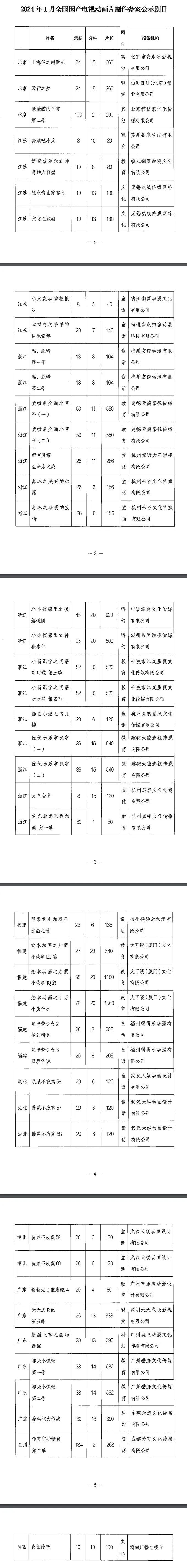 最新！廣電總局公示一批國(guó)產(chǎn)電視動(dòng)畫片制作備案名單(圖2)