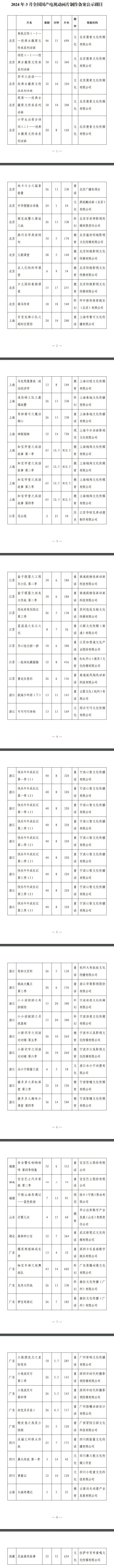 最新！廣電總局公示一批國(guó)產(chǎn)電視動(dòng)畫片制作備案名單(圖5)