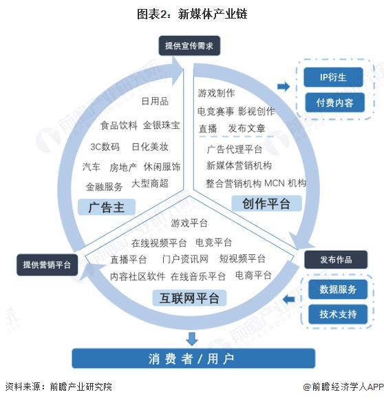 預(yù)見2025：《2025年中國(guó)新媒體行業(yè)全景圖譜》（附市場(chǎng)規(guī)模、競(jìng)爭(zhēng)格局和發(fā)展趨勢(shì)等）(圖2)