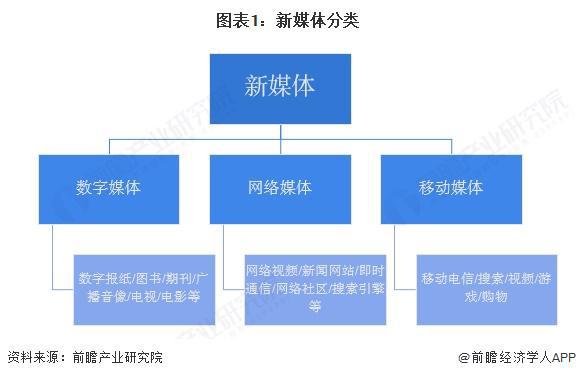 預見2025：《2025年中國新媒體行業(yè)全景圖譜》（附市場規(guī)