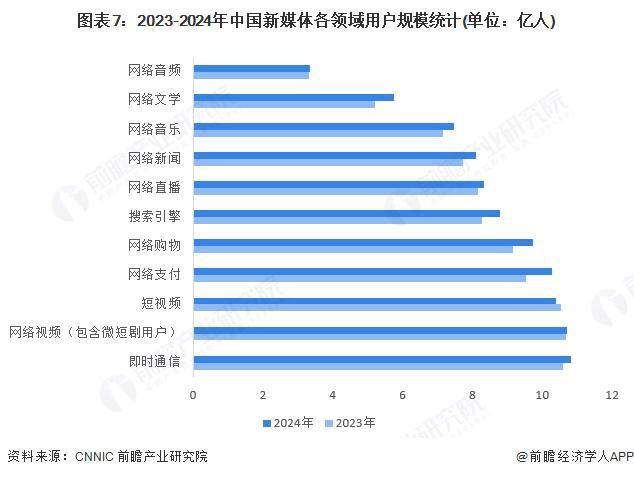 預(yù)見2025：《2025年中國(guó)新媒體行業(yè)全景圖譜》（附市場(chǎng)規(guī)模、競(jìng)爭(zhēng)格局和發(fā)展趨勢(shì)等）(圖7)