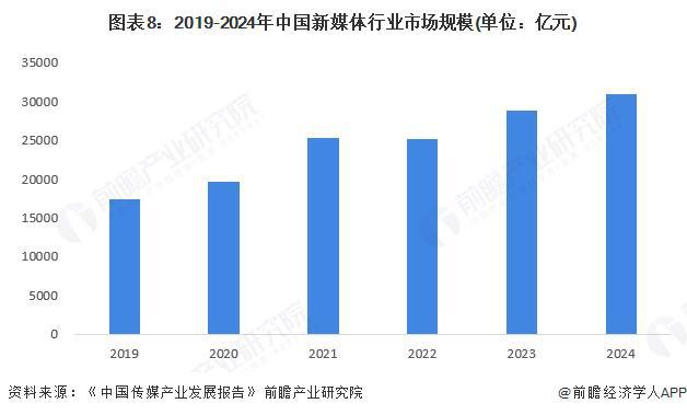 預(yù)見2025：《2025年中國(guó)新媒體行業(yè)全景圖譜》（附市場(chǎng)規(guī)模、競(jìng)爭(zhēng)格局和發(fā)展趨勢(shì)等）(圖8)