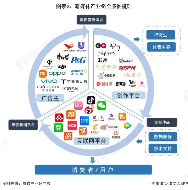 預(yù)見2025：《2025年中國(guó)新媒體行業(yè)全景圖譜》（附市場(chǎng)規(guī)模、競(jìng)爭(zhēng)格局和發(fā)展趨勢(shì)等）(圖3)
