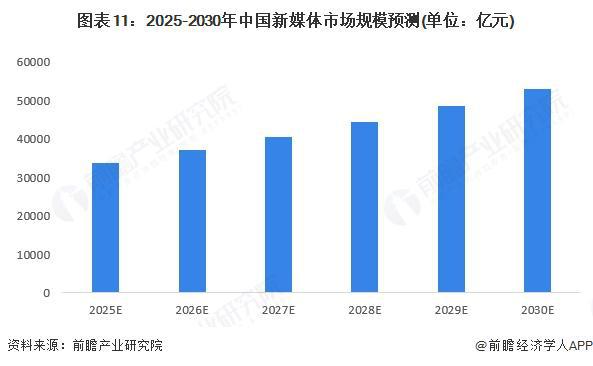預(yù)見2025：《2025年中國(guó)新媒體行業(yè)全景圖譜》（附市場(chǎng)規(guī)模、競(jìng)爭(zhēng)格局和發(fā)展趨勢(shì)等）(圖11)