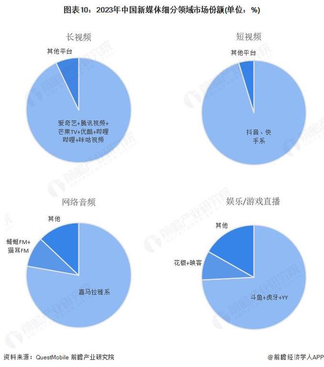 預(yù)見2025：《2025年中國(guó)新媒體行業(yè)全景圖譜》（附市場(chǎng)規(guī)模、競(jìng)爭(zhēng)格局和發(fā)展趨勢(shì)等）(圖10)