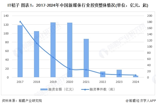 【投資視角】啟示2025：中國新媒體行業(yè)投融資及兼并重組分析（附投融資事件、產(chǎn)業(yè)基金和兼并重組等）(圖1)
