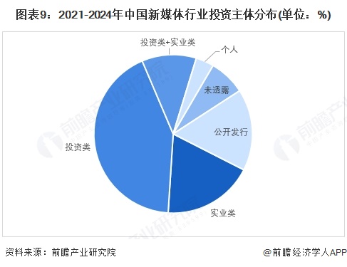 【投資視角】啟示2025：中國新媒體行業(yè)投融資及兼并重組分析（附投融資事件、產(chǎn)業(yè)基金和兼并重組等）(圖4)