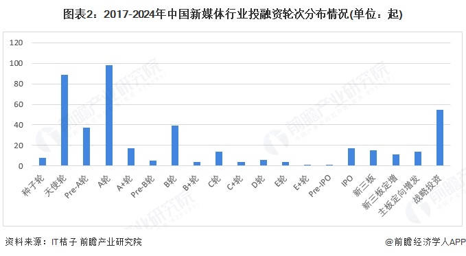 【投資視角】啟示2025：中國新媒體行業(yè)投融資及兼并重組分析（附投融資事件、產(chǎn)業(yè)基金和兼并重組等）(圖2)