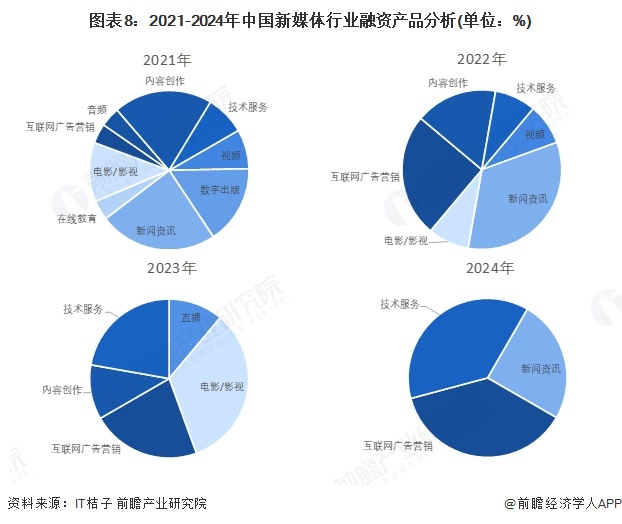 【投資視角】啟示2025：中國新媒體行業(yè)投融資及兼并重組分析（附投融資事件、產(chǎn)業(yè)基金和兼并重組等）(圖3)