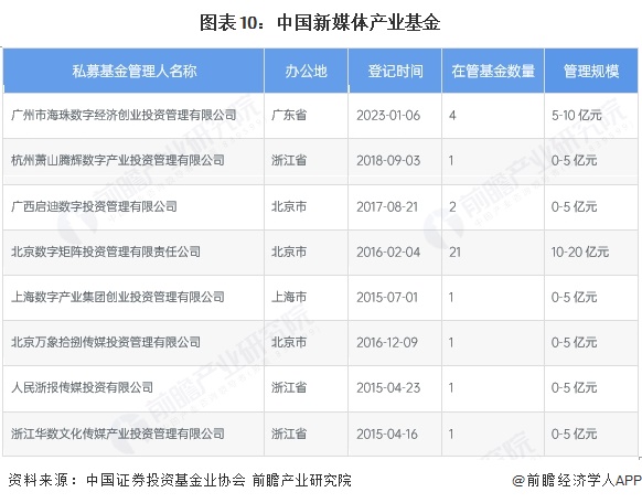【投資視角】啟示2025：中國新媒體行業(yè)投融資及兼并重組分析（附投融資事件、產(chǎn)業(yè)基金和兼并重組等）(圖5)