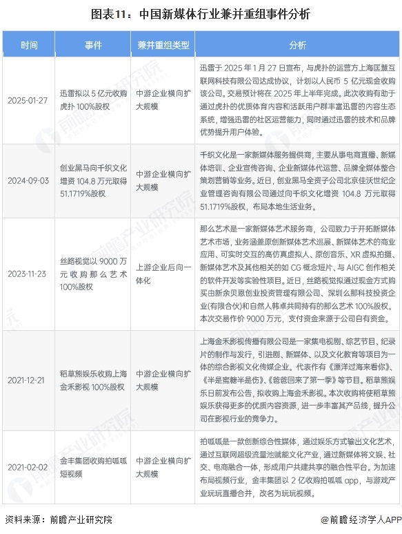 【投資視角】啟示2025：中國新媒體行業(yè)投融資及兼并重組分析（附投融資事件、產(chǎn)業(yè)基金和兼并重組等）(圖6)