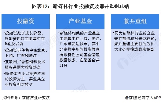 【投資視角】啟示2025：中國新媒體行業(yè)投融資及兼并重組分析（附投融資事件、產(chǎn)業(yè)基金和兼并重組等）(圖7)