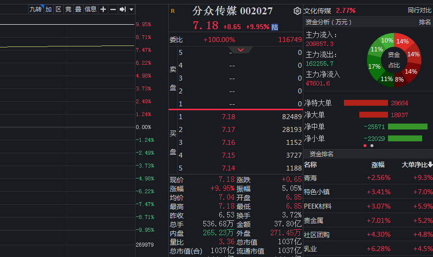 強強聯(lián)合分眾傳媒擬83億“鯨吞”新潮傳媒(圖2)