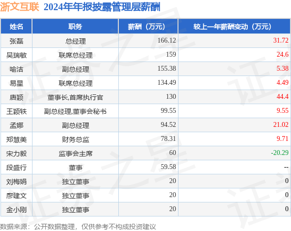 浙文互聯(lián)(600986)年報：2024年凈利潤同比減1792