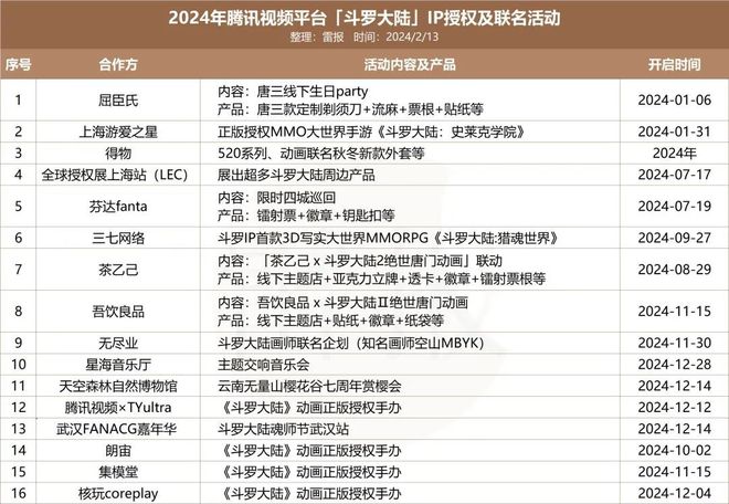 斗羅大陸2024：“粉絲共創(chuàng)”鑄就IP金身15年熱血傳奇再續(xù)輝煌(圖8)
