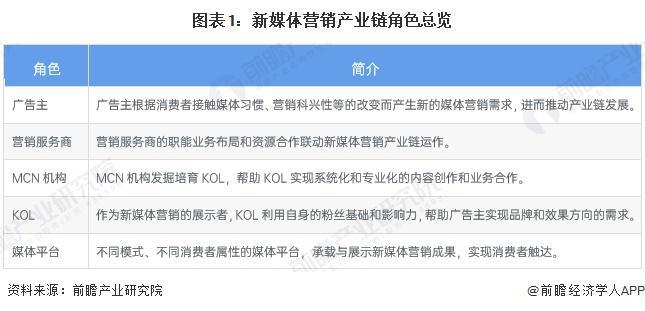 九游娛樂：2025年中國新媒體行業(yè)互聯(lián)網(wǎng)營銷和廣告市場概述新媒體平臺主流營銷形式各有特點（組圖）(圖1)