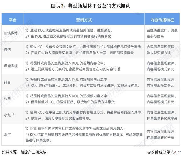 九游娛樂：2025年中國新媒體行業(yè)互聯(lián)網(wǎng)營銷和廣告市場概述新媒體平臺主流營銷形式各有特點（組圖）(圖3)
