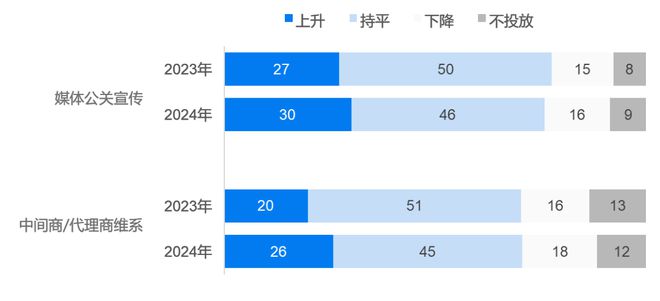 這三個數(shù)字營銷渠道正在上升必須重視《2024中國數(shù)字營銷年度報告》精選(圖1)