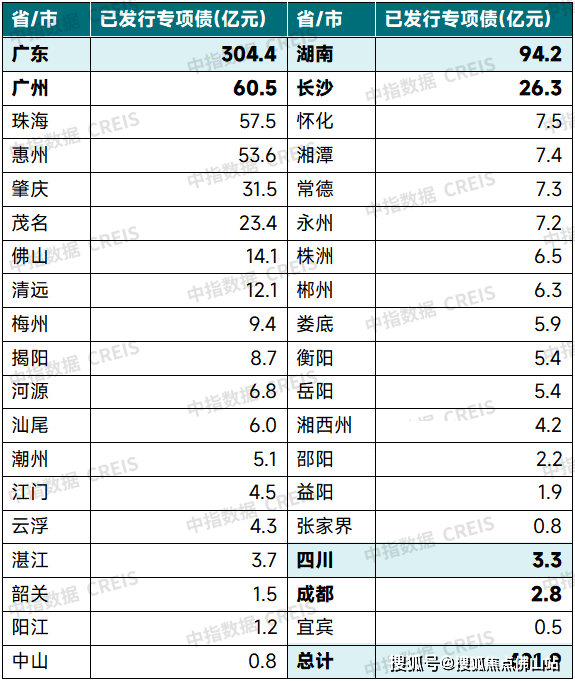 九游娛樂(lè)文化：各地?cái)M發(fā)行專(zhuān)項(xiàng)債收地超千億收購(gòu)價(jià)難定拖累進(jìn)度(圖2)