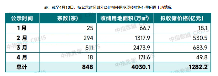 九游娛樂(lè)文化：各地?cái)M發(fā)行專(zhuān)項(xiàng)債收地超千億收購(gòu)價(jià)難定拖累進(jìn)度(圖1)