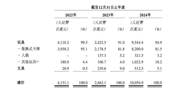 百億營收背后卡游如何與IP「雙向賦能」？(圖5)