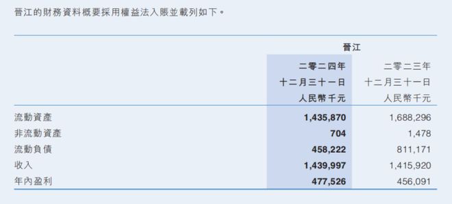 九游娛樂：2024年晉江文學(xué)收入144億閱文花10億投資卡牌等公司雷報(bào)(圖2)