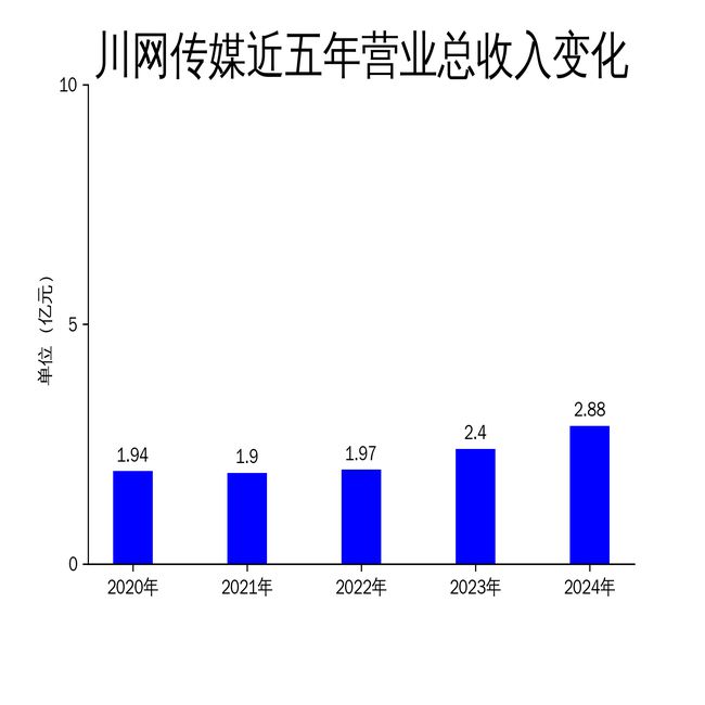 九游娛樂：川網傳媒2024年財報：營收增長20%凈利潤下滑24%地鐵廣告業(yè)務成亮點(圖1)