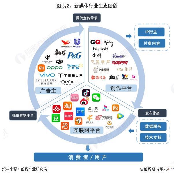 【干貨】新媒體產(chǎn)業(yè)鏈全景梳理及區(qū)域熱力地圖(圖2)