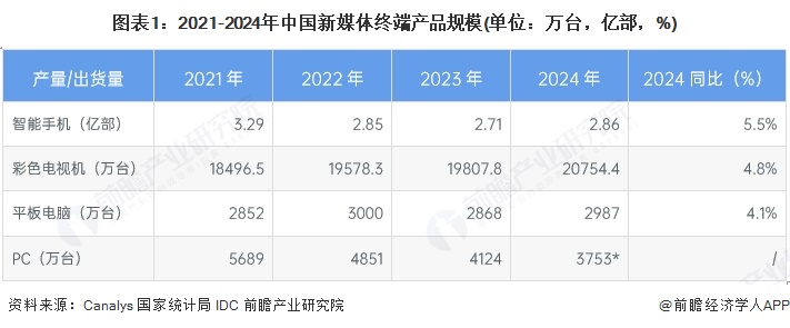 九游娛樂文化：2025年中國新媒體行業(yè)發(fā)展規(guī)模分析新媒體用戶規(guī)模持續(xù)擴大（組圖）(圖1)