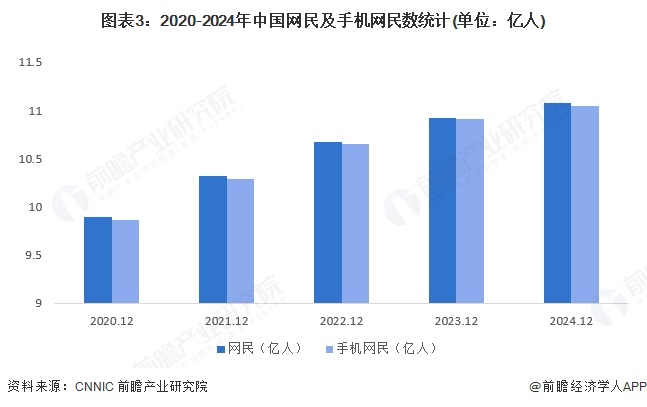 九游娛樂文化：2025年中國新媒體行業(yè)發(fā)展規(guī)模分析新媒體用戶規(guī)模持續(xù)擴大（組圖）(圖3)