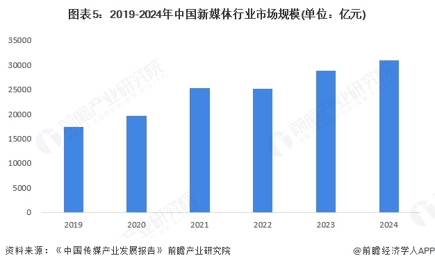 九游娛樂文化：2025年中國新媒體行業(yè)發(fā)展規(guī)模分析新媒體用戶規(guī)模持續(xù)擴大（組圖）(圖5)