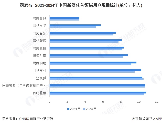 九游娛樂文化：2025年中國新媒體行業(yè)發(fā)展規(guī)模分析新媒體用戶規(guī)模持續(xù)擴大（組圖）(圖4)