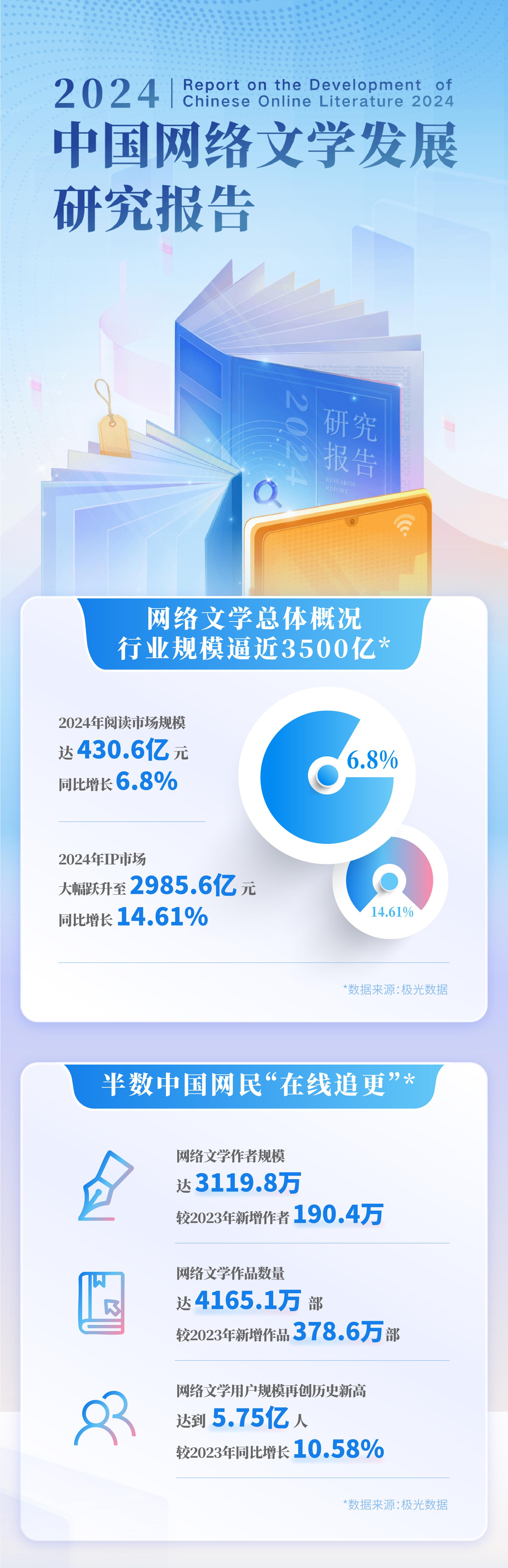 網(wǎng)絡(luò)文學行業(yè)規(guī)模逼近3500億《2024中國網(wǎng)絡(luò)文學發(fā)展研究報告》發(fā)布(圖2)